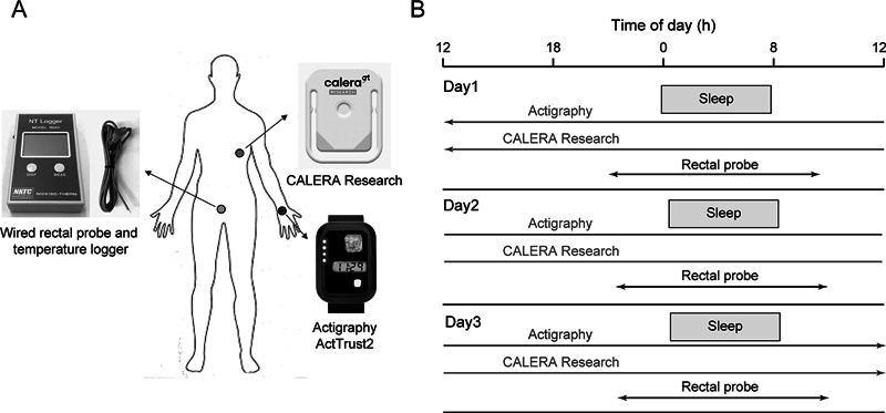 Circadian Phase Assessment of Core Body Temperature Using a Wearable Temperature Sensor Under the Real World.