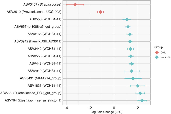 Correlation of hindgut microbiome and fermentation properties with a history of gas and/or impaction colic in Japanese draft horses.