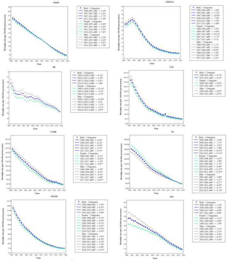 Global and regional trends in under-five diarrheal disease burden: impact of human development index and geographic disparities, 1990-2021.