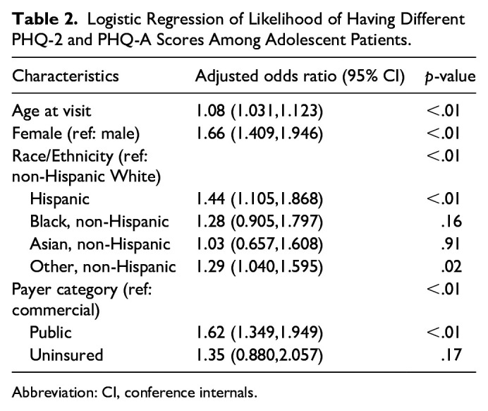 Comparison of Adolescent Depression Screening Using Orally Administered Versus Written Self-Report Scores.