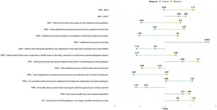 Mapping Mental Health of Seafarers Post-COVID-19: A Gaussian Graphical Model of Depression, Anxiety, and Maritime Working Conditions.