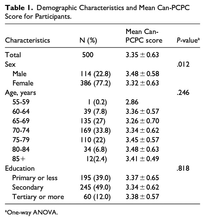 Psychometric Validation of the Cantonese Version of the Patient-Centered Primary Care Instrument for Multimorbid Patients in Hong Kong.
