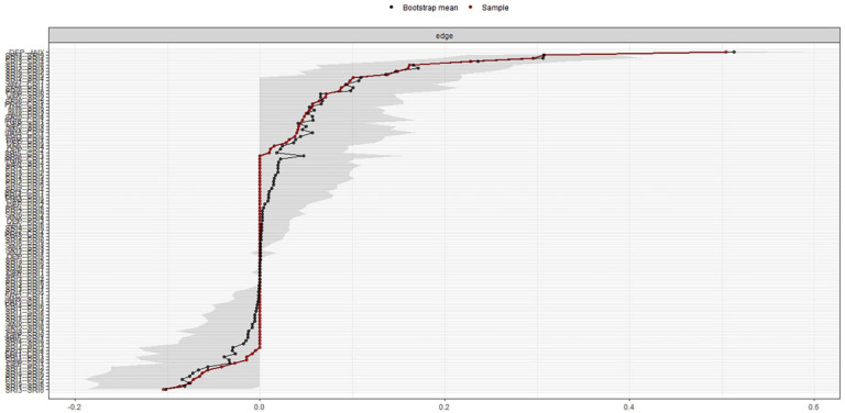 Mapping Mental Health of Seafarers Post-COVID-19: A Gaussian Graphical Model of Depression, Anxiety, and Maritime Working Conditions.