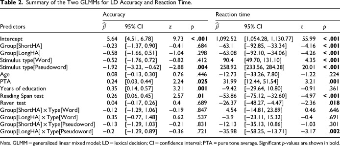 Hearing Aid Use is Associated with Faster Visual Lexical Decision.