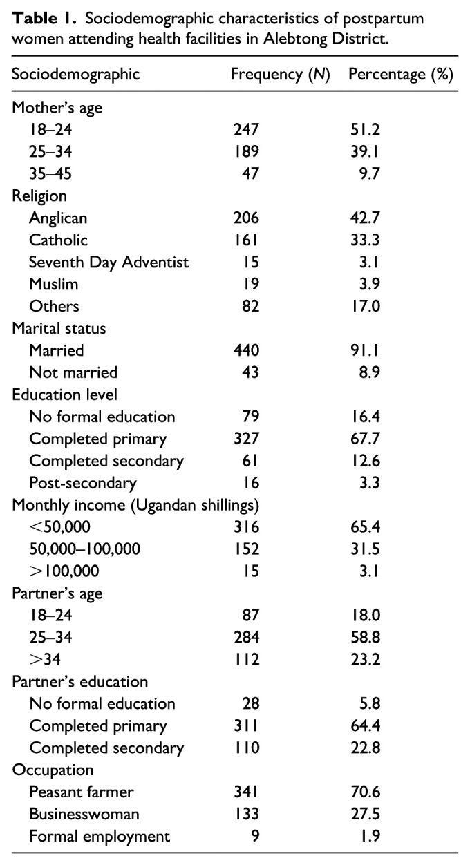 Utilization of postpartum family planning and associated factors among postpartum women attending five healthcare facilities in a rural district in Northern Uganda.