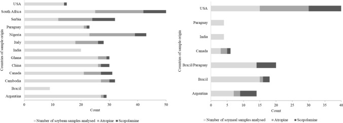 Determination of Toxic Tropane Alkaloids in Globally Sourced Soya, Cereals and Products Using Dilute-and-Shoot Technique Coupled with LC-MS/MS.