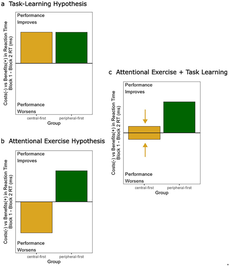 Effects of central vs. peripheral attentional-oculomotor exercise on lexical processing.