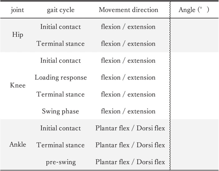 Reliability and Validity of Observational Gait Analysis by Physical Therapists: Possibility of Verifying Accuracy and Improving Technology in Visual Measurement of Joint Angles.