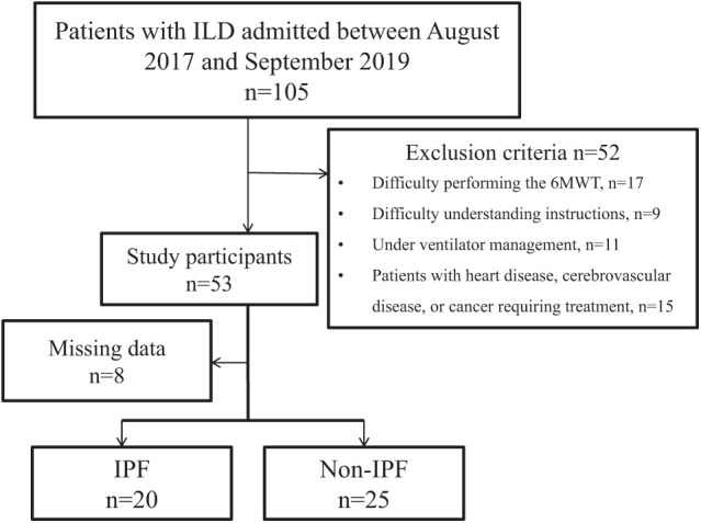 Comparison of Six-minute Walk Test Parameters by Severity of Idiopathic and Non-idiopathic Pulmonary Fibrosis.