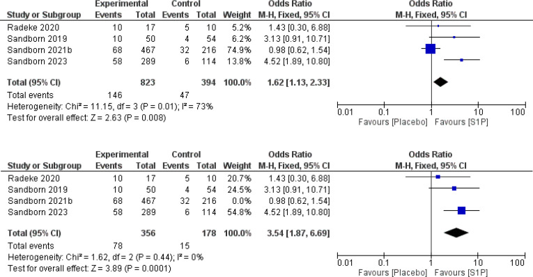 Efficacy and safety of sphingosine-1-phosphate receptor modulators in the management of inflammatory bowel disease: a systematic review and meta-analysis.