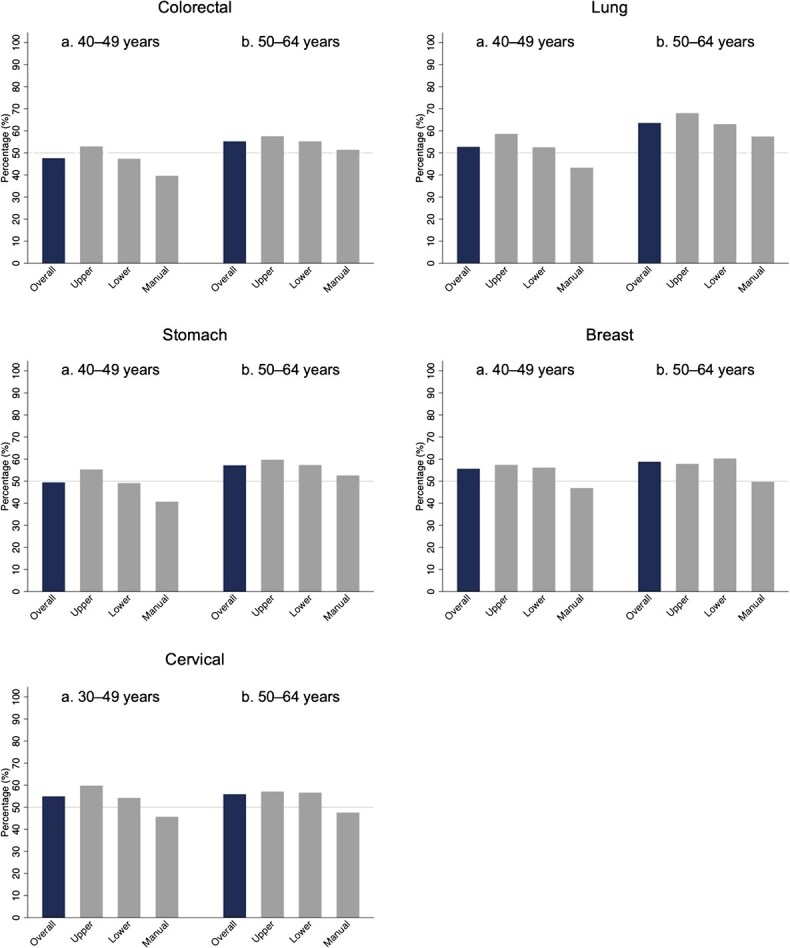 Occupational disparities in common cancer screening participation among workers: a nationwide cross-sectional study in Japan.