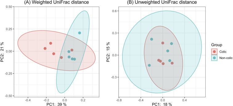 Correlation of hindgut microbiome and fermentation properties with a history of gas and/or impaction colic in Japanese draft horses.