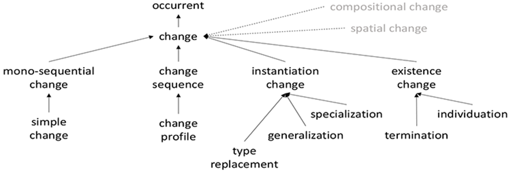 Towards Representing Change in the BFO.