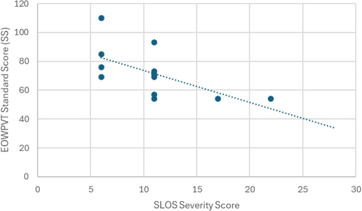 Cross-sectional analysis of expressive and receptive language skills in Smith-Lemli-Opitz syndrome (SLOS).