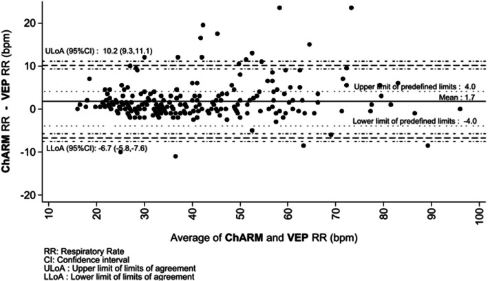 Evaluating the performance of an automated respiratory rate counter in detecting fast breathing pneumonia in children using a reference video expert panel.
