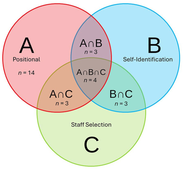 Increasing Equity Through Technology: A Comparison of Opinion Leader Identification Methods in Primary Care.