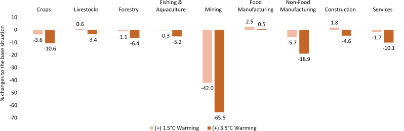 Heat stress causes economic and welfare disparities across agroecological zones in Burkina Faso.