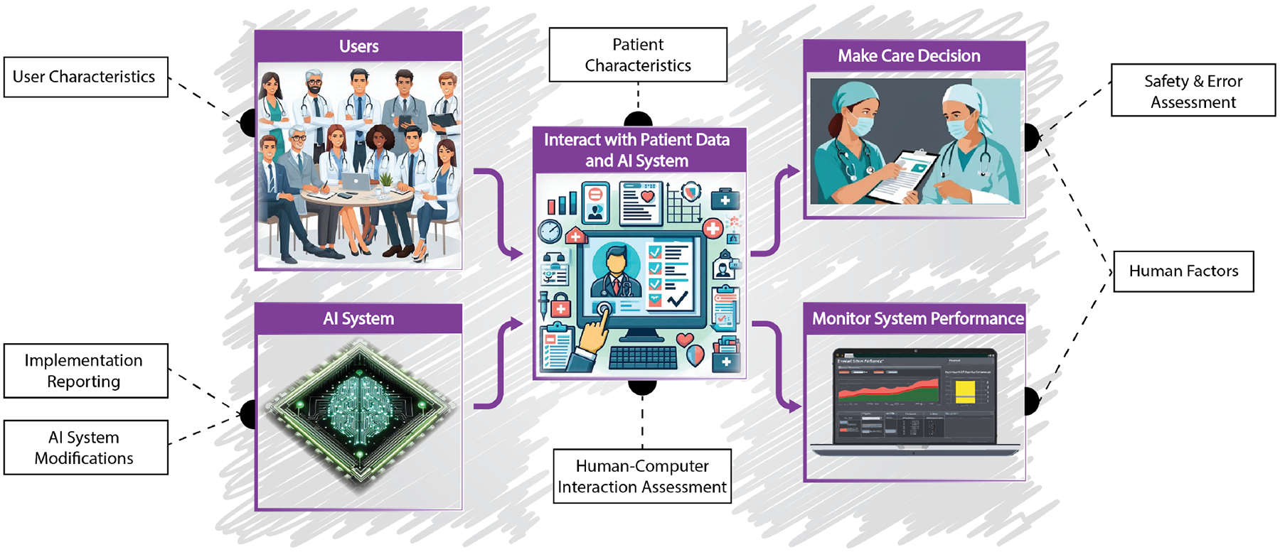 A Visual Analytics Framework for Assessing Interactive AI for Clinical Decision Support.