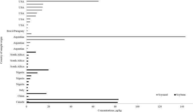 Determination of Toxic Tropane Alkaloids in Globally Sourced Soya, Cereals and Products Using Dilute-and-Shoot Technique Coupled with LC-MS/MS.