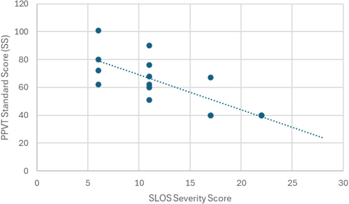 Cross-sectional analysis of expressive and receptive language skills in Smith-Lemli-Opitz syndrome (SLOS).