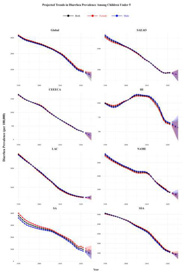 Global and regional trends in under-five diarrheal disease burden: impact of human development index and geographic disparities, 1990-2021.