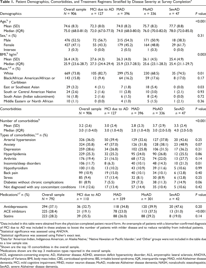 A Real-World Analysis of the Clinical Journey, Diagnosis, and Monitoring Patterns of Patients With Alzheimer Disease by Stage in the United States.