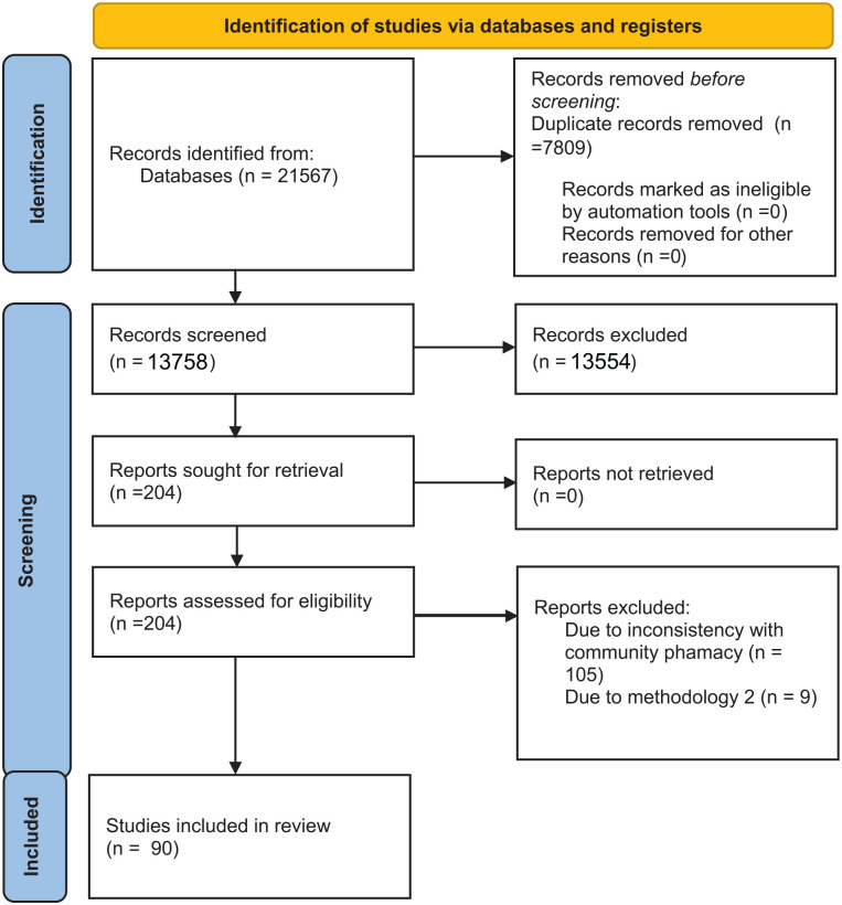 Implications Derived from Global Experiences of Barriers to Integrating Community Pharmacists into Primary Healthcare: A Scoping Review.