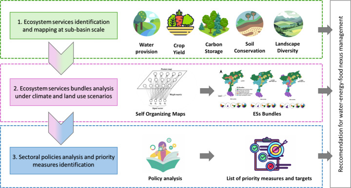 Managing the water-energy-food nexus in the adige river basin: impacts of climate and land use change on ecosystem services bundles.