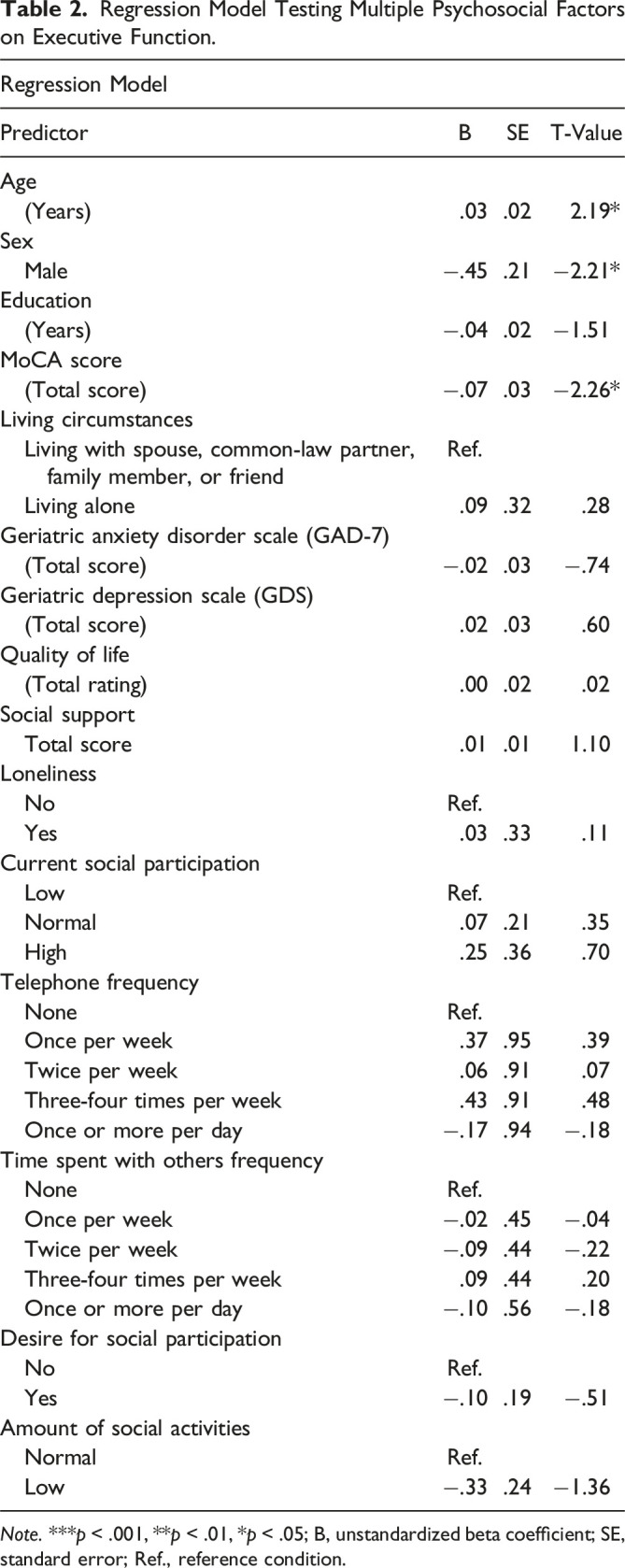 Psychosocial Function in Mild Cognitive Impairment: Social Participation is Associated With Cognitive Performance in Multiple Domains.