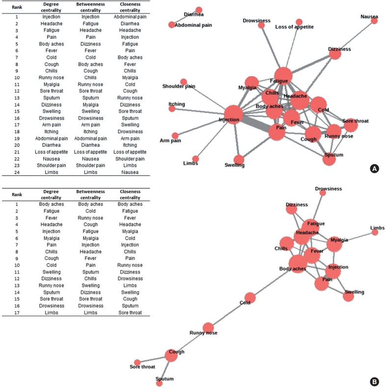 Identifying adverse reactions following COVID-19 vaccination in Korea using data from active surveillance: a text mining approach.