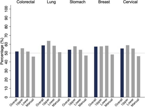 Occupational disparities in common cancer screening participation among workers: a nationwide cross-sectional study in Japan.