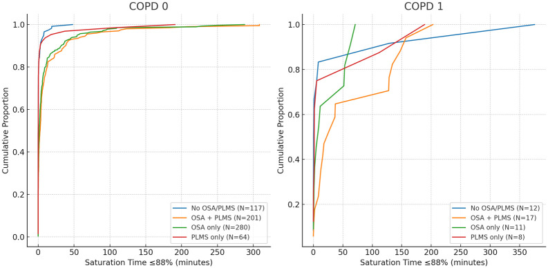 Nocturnal hypoxemia in COPD: the amplifying effect of comorbid OSA and PLMS on oxygen desaturation.
