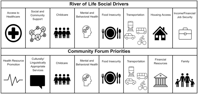 Reaching Across the Divide: Integrating Equitable Community-Based Qualitative Methods and Trusted Engagement Strategies Into Arizona's Statewide Maternal and Child Community Assessment.