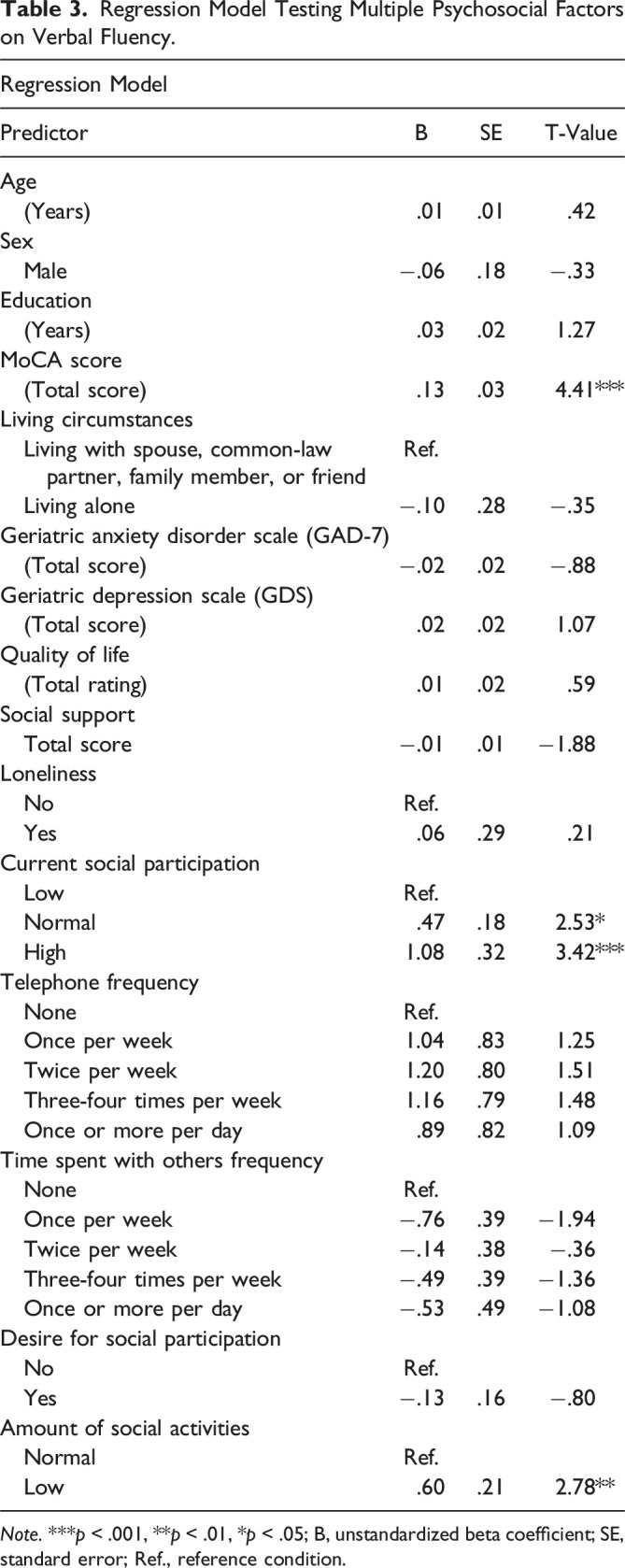 Psychosocial Function in Mild Cognitive Impairment: Social Participation is Associated With Cognitive Performance in Multiple Domains.