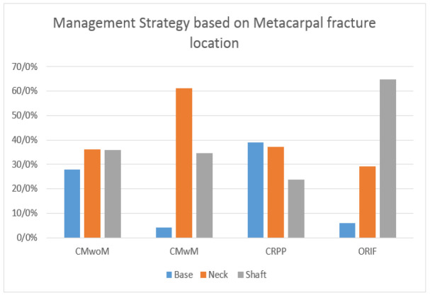 Metacarpal Fracture Trends in Treatment: A Matched Cohort Analysis of 1022 Patients.