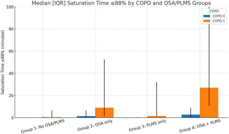 Nocturnal hypoxemia in COPD: the amplifying effect of comorbid OSA and PLMS on oxygen desaturation.