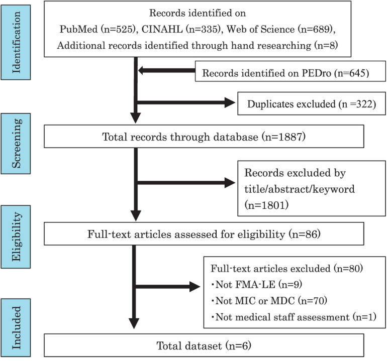 A Scoping Review of Minimal Important Change and Minimal Detectable Change of the Fugl-Meyer Assessment Lower Extremity Scale in Patients with Stroke.