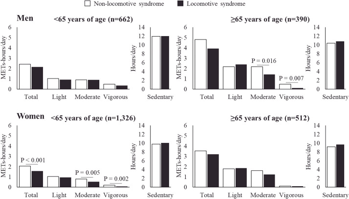 Associations between Physical Activity, Sedentary Time, and Locomotive Syndrome Differ by Age and Sex: A Cross-sectional Study.