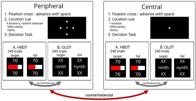 Effects of central vs. peripheral attentional-oculomotor exercise on lexical processing.