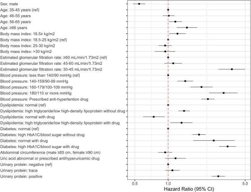 Occupation as a risk factor for progression of chronic kidney disease: a retrospective cohort study.