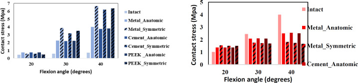 Effects of Prosthesis Shape and Material on the Contact Mechanics of Elbow Joints Following Radial Head Arthroplasty: An In-Silico Investigation.
