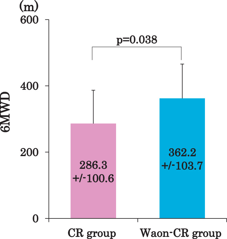 Effect of Inpatient Cardiac Rehabilitation Combined with Waon Therapy on Exercise Capacity in Elderly Patients with Heart Failure: A Pilot Study.
