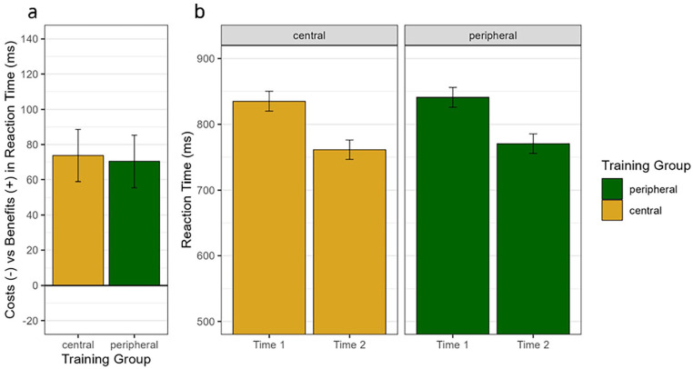 Effects of central vs. peripheral attentional-oculomotor exercise on lexical processing.