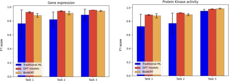 Characterization and automated classification of sentences in the biomedical literature: a case study for biocuration of gene expression and protein kinase activity.