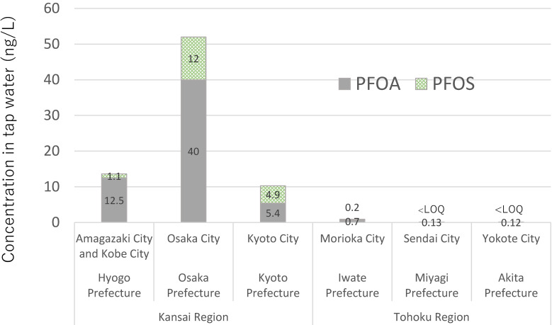 A review of human exposure to PFAS: substantial contribution from seafood.