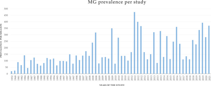 Prevalence, Incidence, and Mortality of Myasthenia Gravis and Myasthenic Syndromes: A Systematic Review.