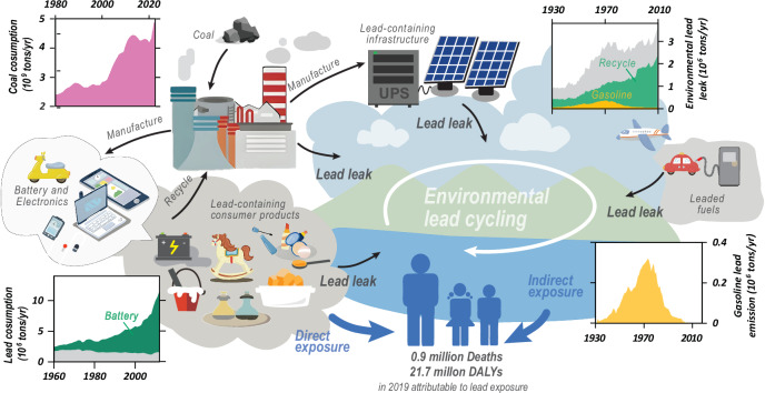 Environmental lead risk in the 21st century.