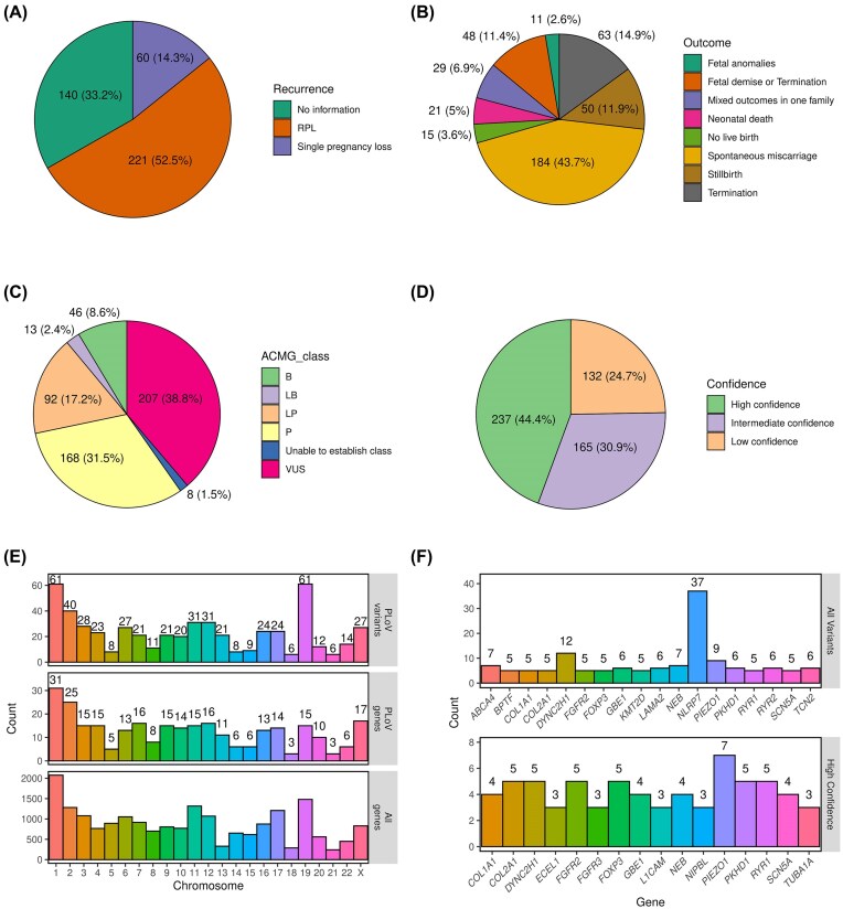PLoV: a comprehensive database of genetic variants leading to pregnancy loss.