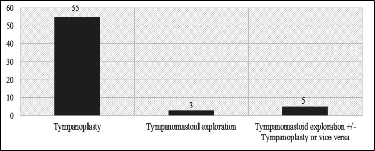 Usage of Cornea in Tympanoplasty: A Prospective Study.