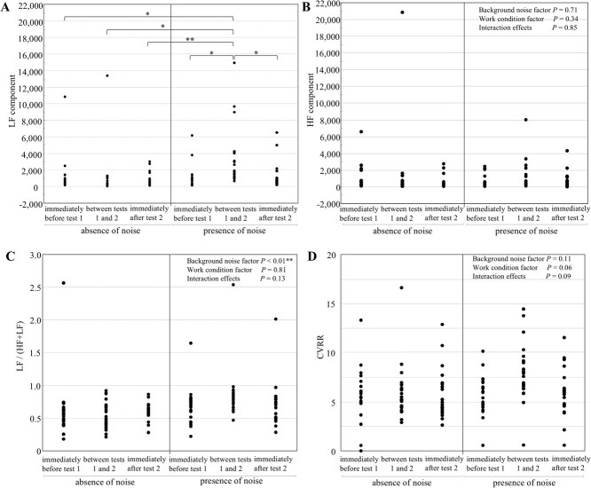 The impact of loud noise on sympathetic nervous system function, training efficacy, and workplace accuracy.